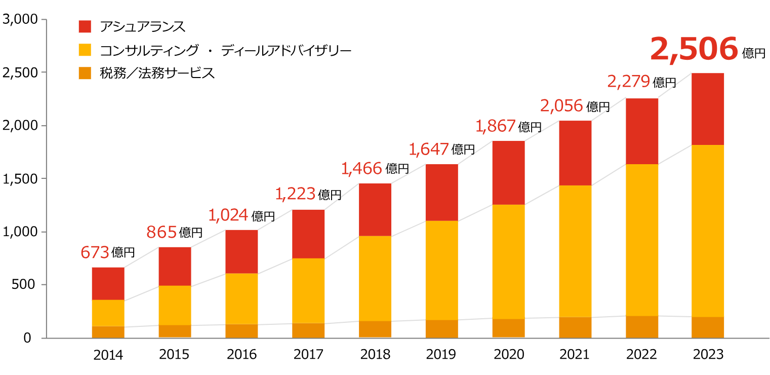 PwC Japanグループの業務収益