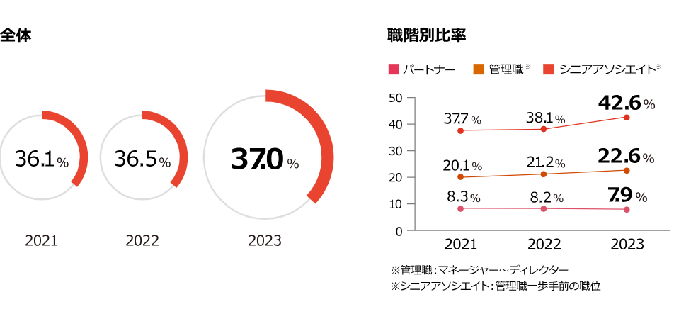 PwCコンサルティング合同会社の離職率