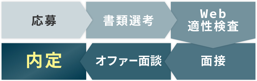 KPMGコンサルティングの中途面接における選考フロー