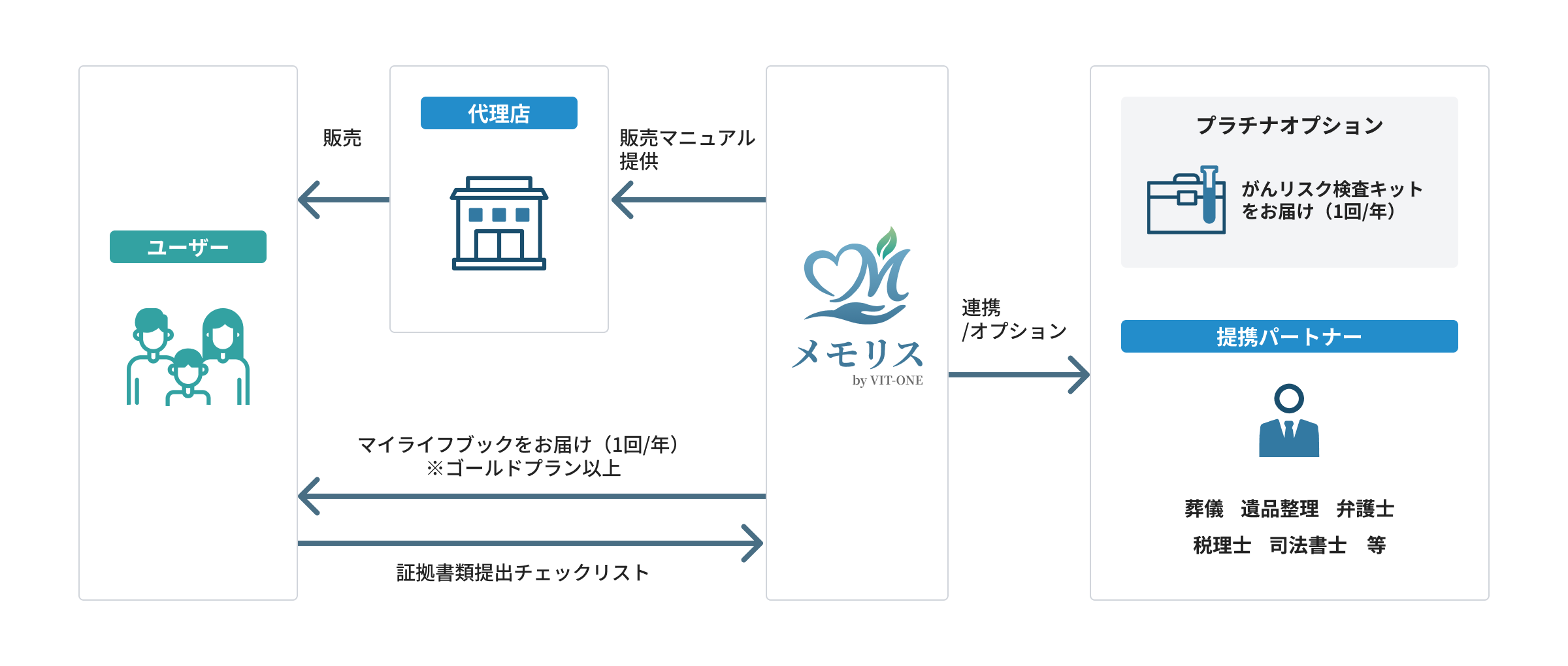 販売形態の図解。ユーザーへ代理店が販売し、代理店はメモリスから販売マニュアル提供を受ける。メモリスは提携パートナー（葬儀・遺品整理・弁護士・税理士・司法書士等）と連携し、プラチナオプションとしてがん検査キットを届ける。ユーザーにはゴールドプラン以上でマイライフブックを届け、証拠書類提出チェックリストをやり取りする。